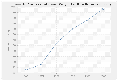 La Houssaye-Béranger : Evolution of the number of housing